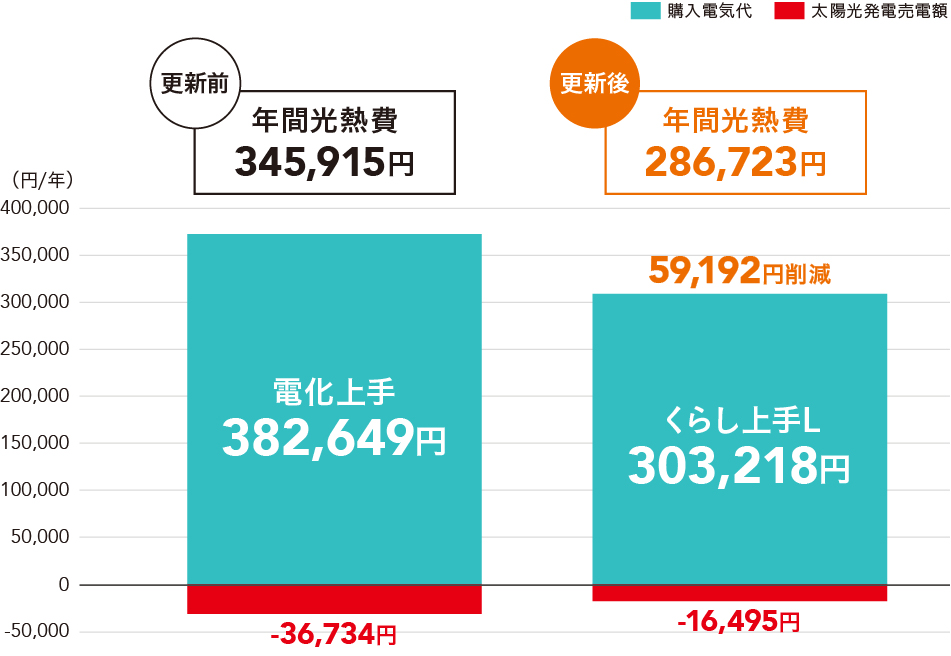 【更新前】年間光熱費345,915円でしたが【更新後】年間光熱費286,723円となり、59,192円削減となりました。詳細：【更新前】購入電気代 電化上手 382,649円、太陽光発電売電額 -36,734円【更新後】購入電気代 くらし上手L 303,218円、太陽光発電売電額 -16,495円